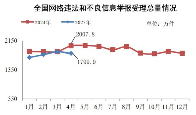 2025年4月全國受理網(wǎng)絡(luò)違法和不良信息舉報(bào)1799.9萬件