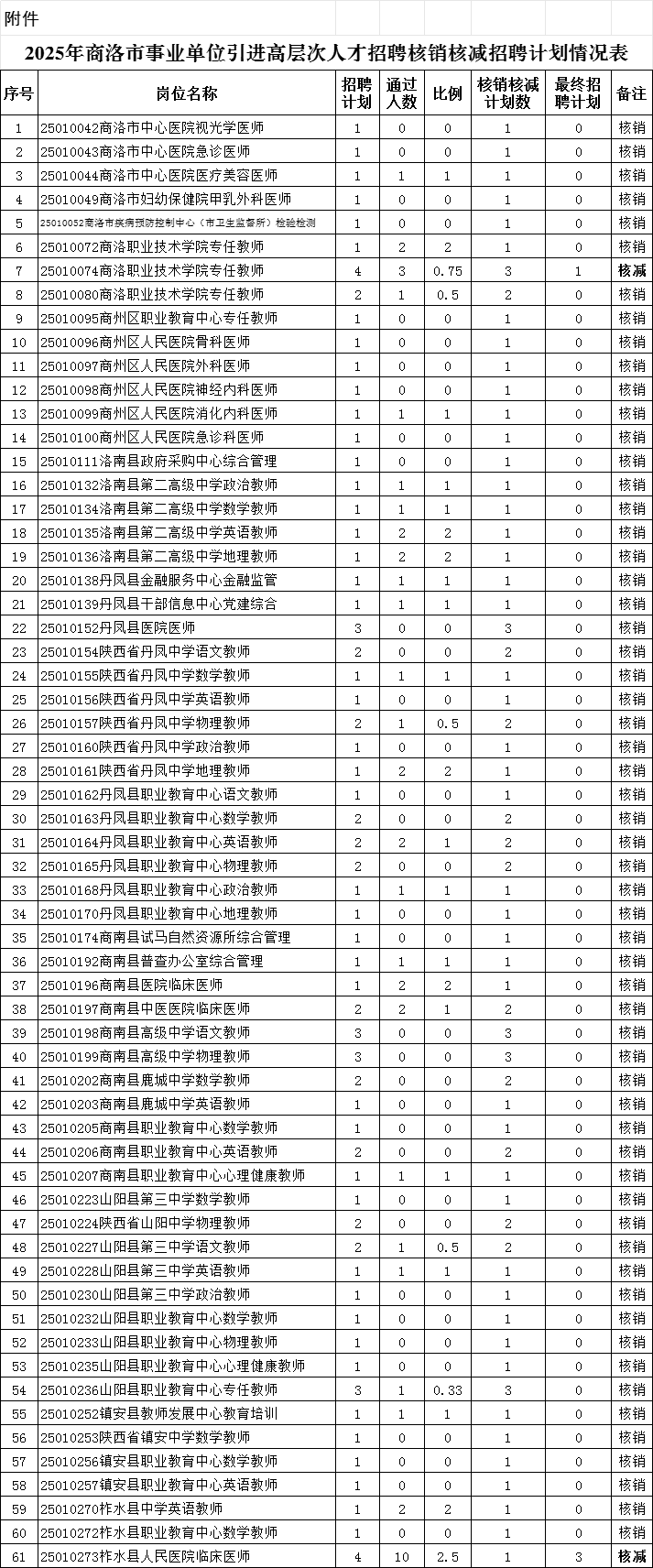 2025年商洛市事業(yè)單位引進(jìn)高層次人才招聘核銷(xiāo)核減招聘計(jì)劃公告