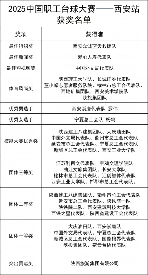 2025中國職工臺(tái)球大賽西安站圓滿閉幕